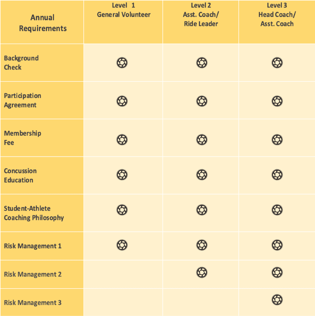 Coach annual requirements